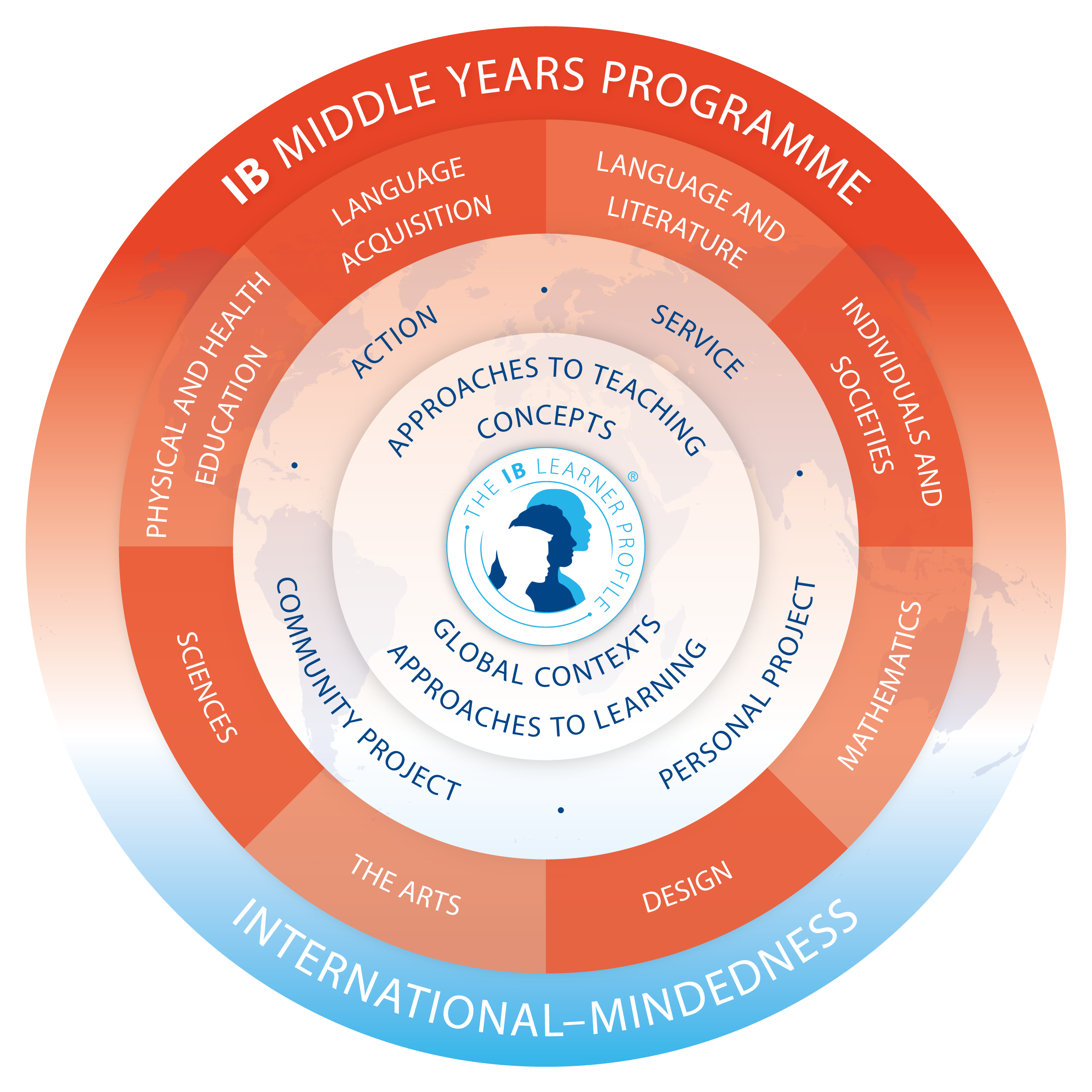 International School History - MYP History